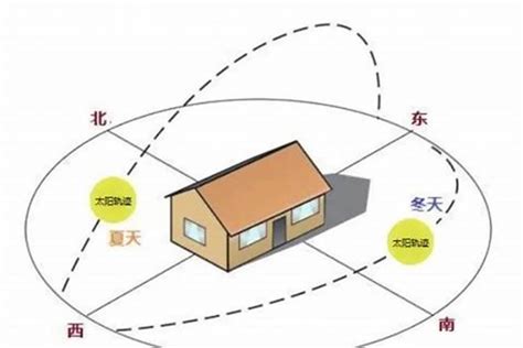 什么朝向的房子最好|房屋最好朝向是哪个方向？分析各朝向优缺点